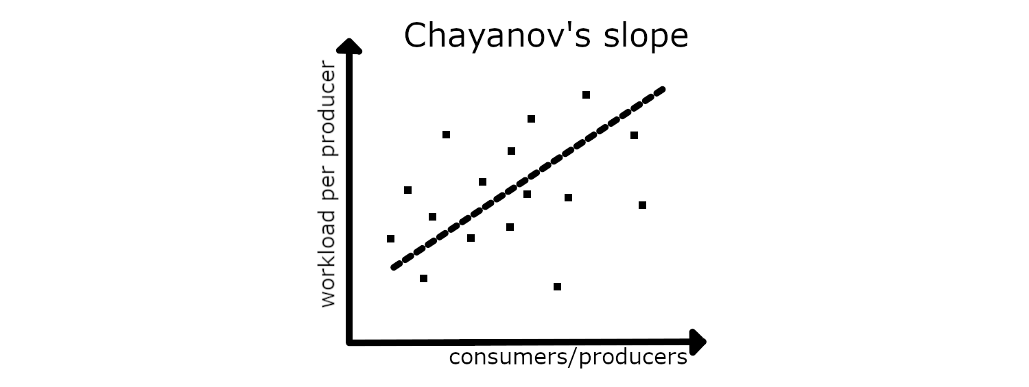 Chayanov's slope